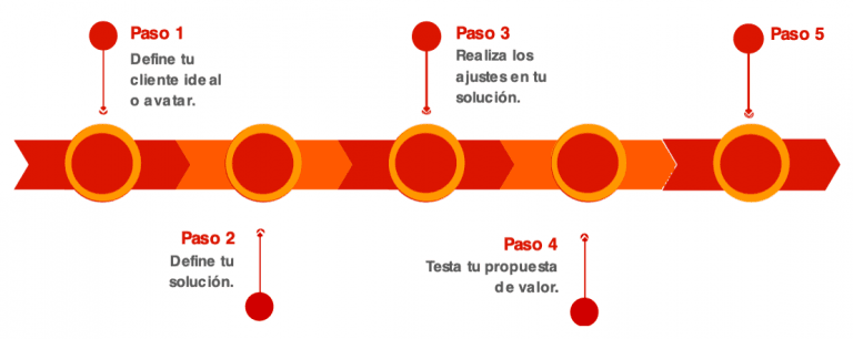 propuesta de valor